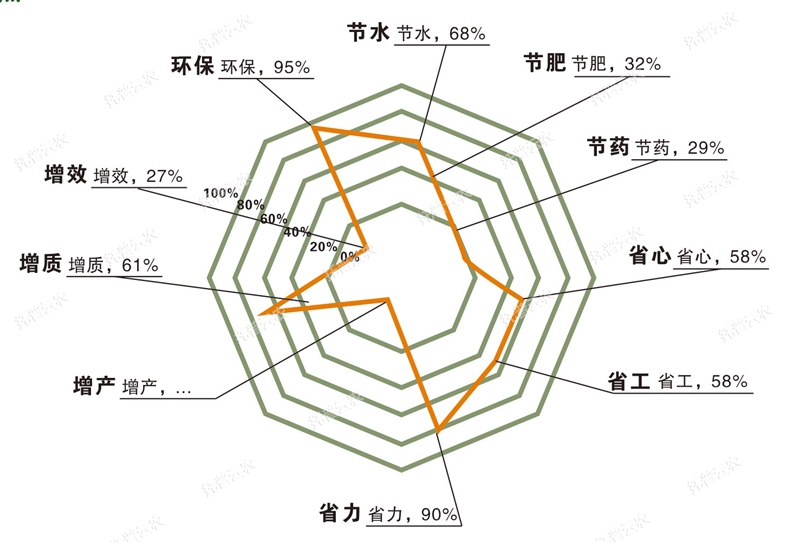 水肥一体化技术利益